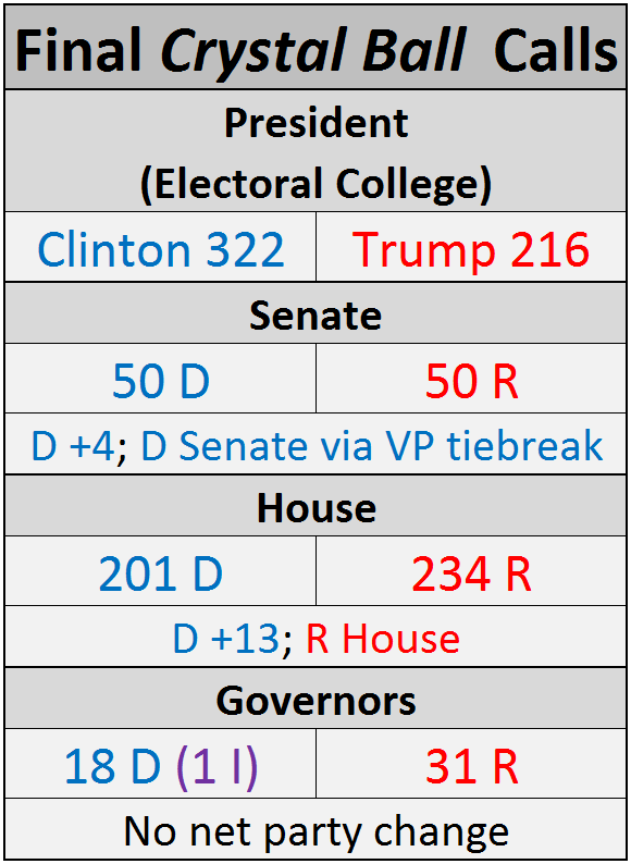 Sabato - Table 1 - November  7 2016