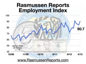 Employment Index Line April 2013
