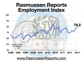 Employment Index Line December 2011