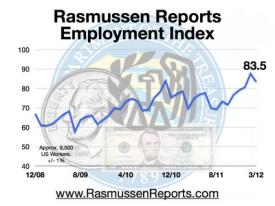 Employment Index Line March 2012