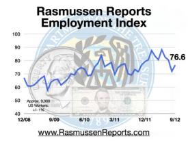 Employment Index Line September 2012 Employment Index Line September 2012