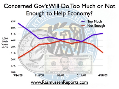 Rasmussen Government   economy