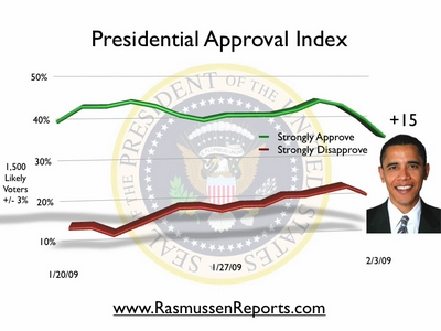 http://www.rasmussenreports.com/var/plain/storage/images/media/images/obama_index_0203/202212-1-eng-US/obama_index_0203.jpg