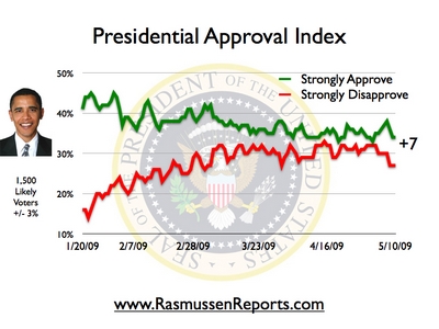 obama approval rating disapprove rise chart approve strongly those poll who appears widened performance