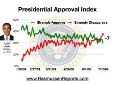 obama index 0710