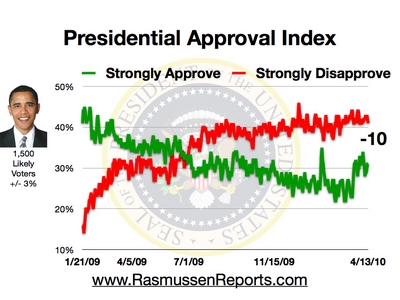 http://www.rasmussenreports.com/var/plain/storage/images/media/obama_index_graphics/april_2010/obama_approval_index_april_13_2010/304166-1-eng-US/obama_approval_index_april_13_2010.jpg