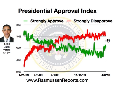 http://www.rasmussenreports.com/var/plain/storage/images/media/obama_index_graphics/april_2010/obama_approval_index_april_3_2010/301033-1-eng-US/obama_approval_index_april_3_2010.jpg