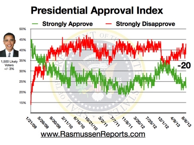 Obama Approval Index - August 6, 2013