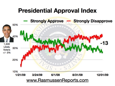 obama_approval_index_december_1_2009.jpg