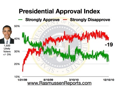 http://www.rasmussenreports.com/var/plain/storage/images/media/obama_index_graphics/december_2010/obama_approval_index_december_15_2010/431788-1-eng-US/obama_approval_index_december_15_2010.jpg