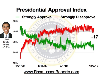 obama approval index december 2 2010