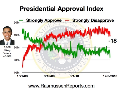http://www.rasmussenreports.com/var/plain/storage/images/media/obama_index_graphics/december_2010/obama_approval_index_december_3_2010/429736-1-eng-US/obama_approval_index_december_3_2010.jpg