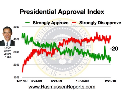 [Image: obama_approval_index_february_26_2010.jpg]