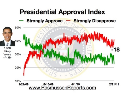 http://www.rasmussenreports.com/var/plain/storage/images/media/obama_index_graphics/february_2011/obama_approval_index_february_21_2011/461779-1-eng-US/obama_approval_index_february_21_2011.jpg
