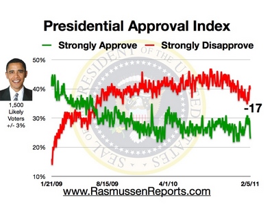 http://www.rasmussenreports.com/var/plain/storage/images/media/obama_index_graphics/february_2011/obama_approval_index_february_5_2011/447637-1-eng-US/obama_approval_index_february_5_2011.jpg