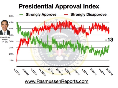 Obama Approval Index February 13, 2012
