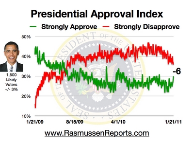 http://www.rasmussenreports.com/var/plain/storage/images/media/obama_index_graphics/january_2011/obama_approval_index_january_21_2011/444521-1-eng-US/obama_approval_index_january_21_2011.jpg
