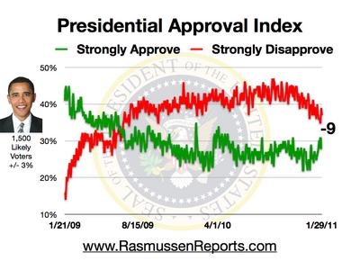 Rasmussen Daily Poll - 29 January 2011