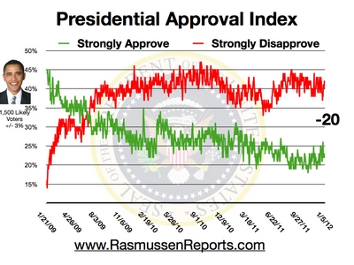 Rasmussen Daily Poll - 5 Jan 2012