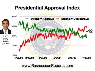 Rasmussen 7/30/09