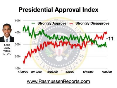 http://www.rasmussenreports.com/var/plain/storage/images/media/obama_index_graphics/july_2009/obama_index_july_31_2009/237297-1-eng-US/obama_index_july_31_2009.jpg
