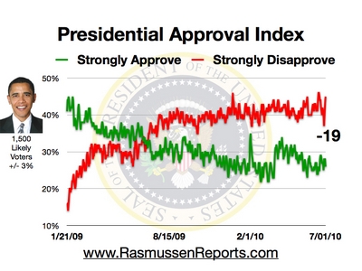 44% total approval as at - 1 July 2010