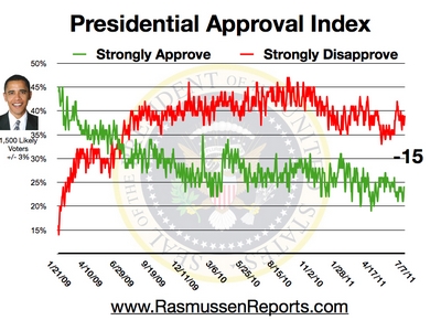 Rasmussen Daily Poll -  7 July 2011