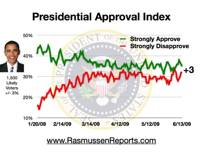 obama_index_june_13_2009.jpg