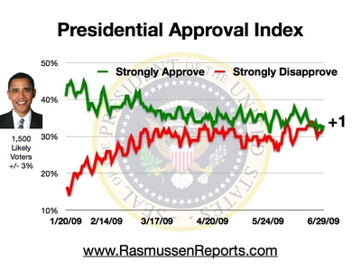 obama_index_june_29_2009.jpg