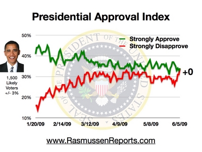 obama_index_june_5_2009.jpg