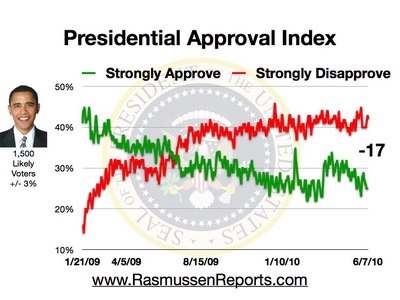Rasmussen Daily Poll - 7 June 2010