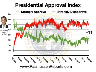 obama_approval_index_june_10_2012.jpg