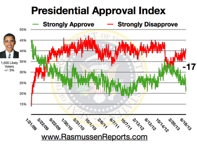 Obama Approval Index - June 18, 2013