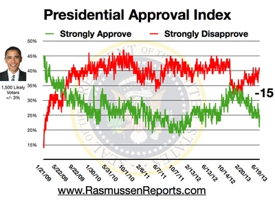 Obama Approval Index - June 19, 2013
