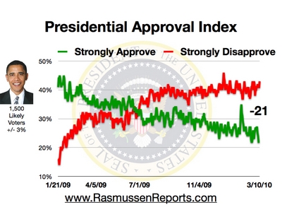 obama_approval_index_march_10_2010.jpg