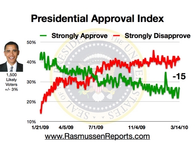 Obama's approval rating