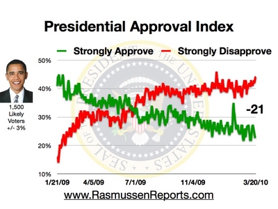 obama_approval_index_march_20_2010.jpg
