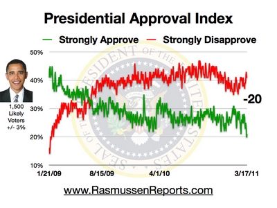 http://www.rasmussenreports.com/var/plain/storage/images/media/obama_index_graphics/march_2011/obama_approval_index_march_17_2011/466680-1-eng-US/obama_approval_index_march_17_2011.jpg