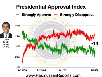 Rasmussen Daily Poll - 25 March 2011