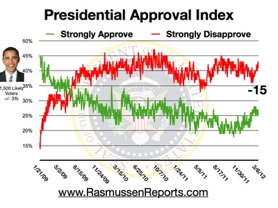 Obama Appoval Index March 6, 2012