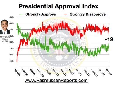 Obama Approval Index - May 11, 2012