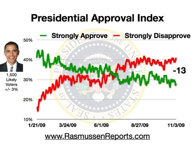 Rasmussen Daily Poll - 3 Nov 2009