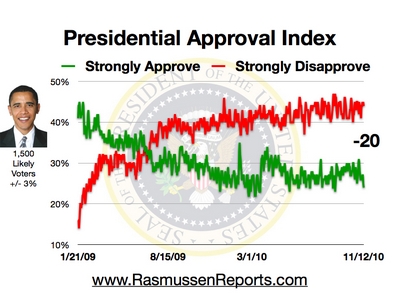 http://www.rasmussenreports.com/var/plain/storage/images/media/obama_index_graphics/november_2010/obama_approval_index_november_12_2010/426136-1-eng-US/obama_approval_index_november_12_2010.jpg