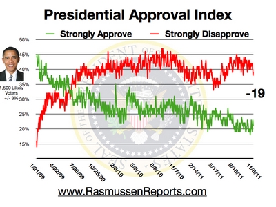 Rasmussen Daily Poll - 8 Nov 2011