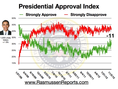 Obama Approval Index - November 2, 2012
