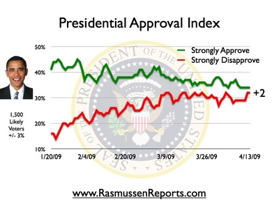 Obama approval rating april 13 pf 2009