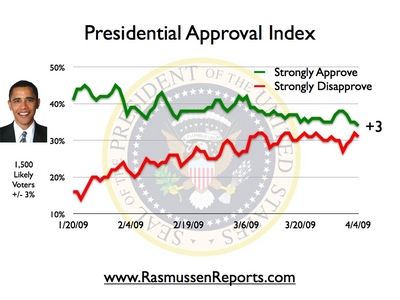 obama_index_april_4_2009.jpg