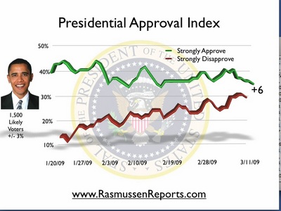 http://www.rasmussenreports.com/var/plain/storage/images/media/obama_index_graphics/obama_index_march_11_2009/208248-1-eng-US/obama_index_march_11_2009.jpg