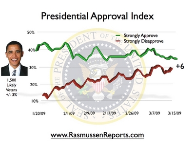 obama_index_march_15_2009.jpg