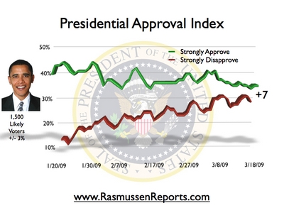 obama_index_march_18_2009.jpg